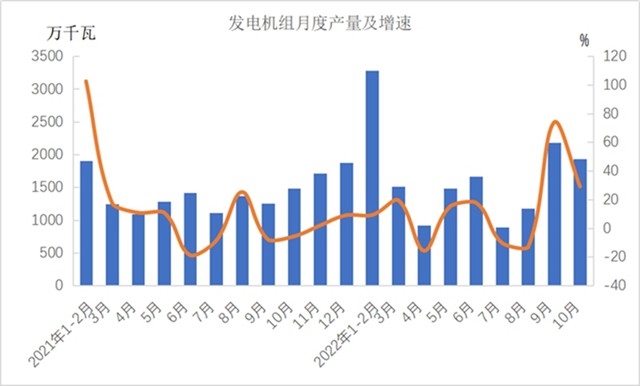 2022年1-10月份机械工业主要涉及大类增加值3增1降