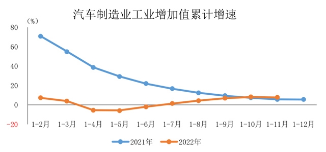 宏观数据|2022年1-11月汽车制造业工业增加值增速有所回落 宏观数据|2022年1-11月汽车制造业工业增加值增速有所回落