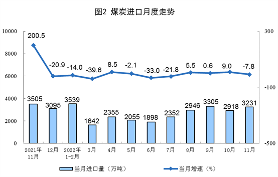 2022年11月份能源生产情况:原煤、原油增速加快 2022年11月份能源生产情况:原煤、原油增速加快
