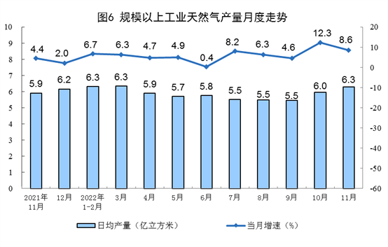 2022年11月份能源生产情况:原煤、原油增速加快 2022年11月份能源生产情况:原煤、原油增速加快