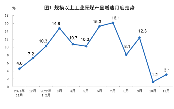 2022年11月份能源生产情况:原煤、原油增速加快 2022年11月份能源生产情况:原煤、原油增速加快