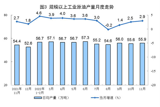 2022年11月份能源生产情况:原煤、原油增速加快 2022年11月份能源生产情况:原煤、原油增速加快