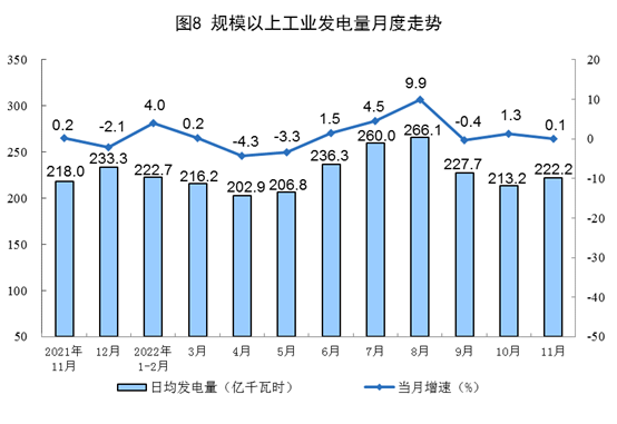 2022年11月份能源生产情况:原煤、原油增速加快 2022年11月份能源生产情况:原煤、原油增速加快
