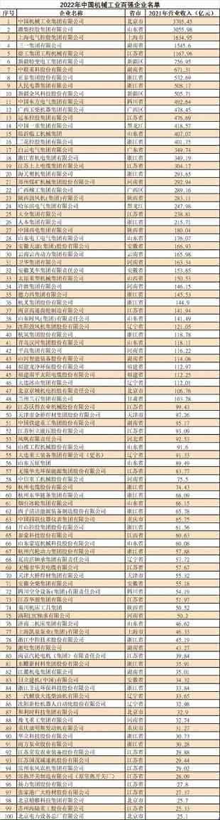 2022年中国机械工业百强榜单出炉