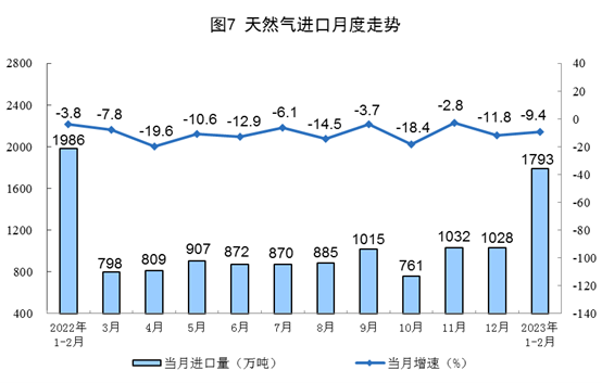 2023年1-2月份能源生产情况：电力生产增速放缓