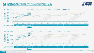 乘联会：2023年3月份乘用车零售销量达到158.7万辆