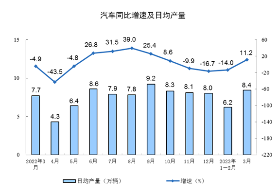 2023年3月份规模以上工业增加值增长3.9%