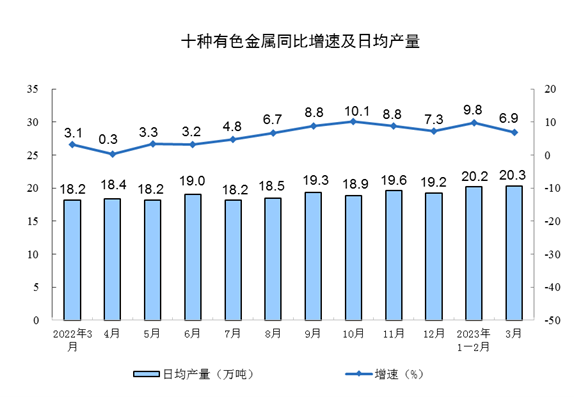 2023年3月份规模以上工业增加值增长3.9%