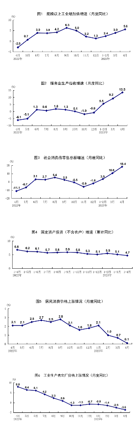 国家统计局：4月份国民经济运行延续恢复向好态势