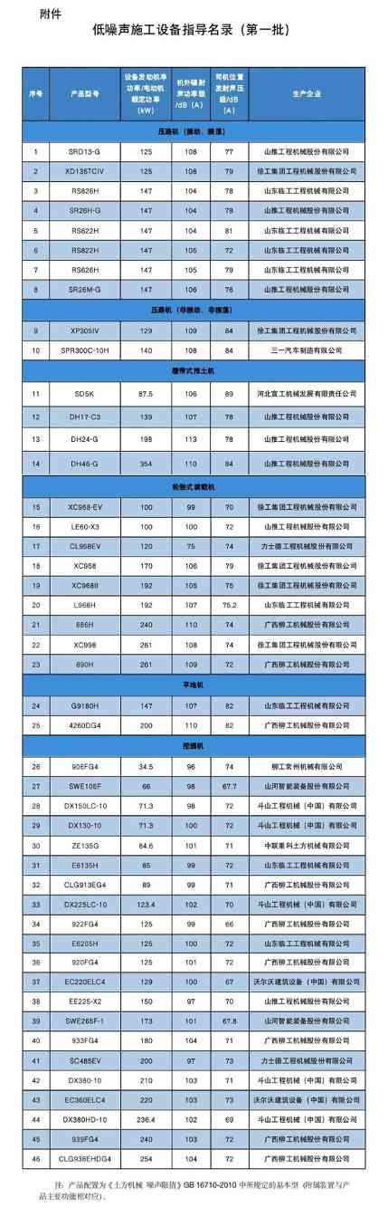 46个上榜！低噪声施工设备指导名录(第一批)
