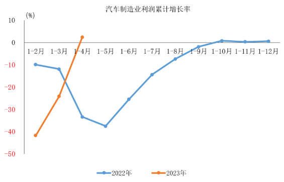 利润1122.8亿元!2023年1-4月汽车制造业利润实现正增长 利润1122.8亿元!2023年1-4月汽车制造业利润实现正增长