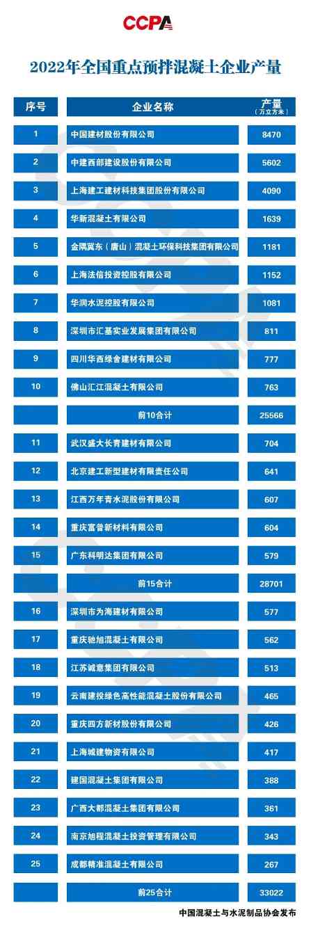 2022年度全国预拌混凝土十强企业授牌