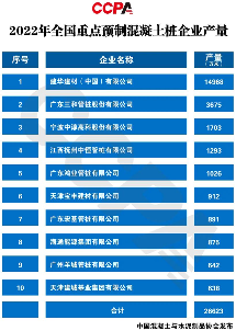 重磅发布！2022年全国重点预制混凝土桩企业产量