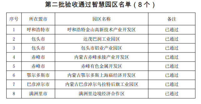 内蒙古自治区工业和信息化厅关于全区智慧工业园区验收通过的公告