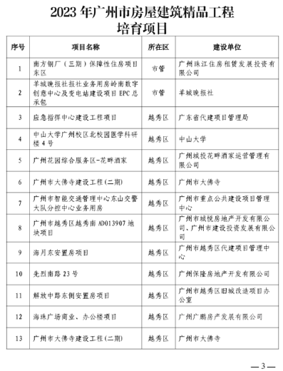 广州市住房和城乡建设局关于公布2023年全市房屋建筑精品工程培育项目的通知