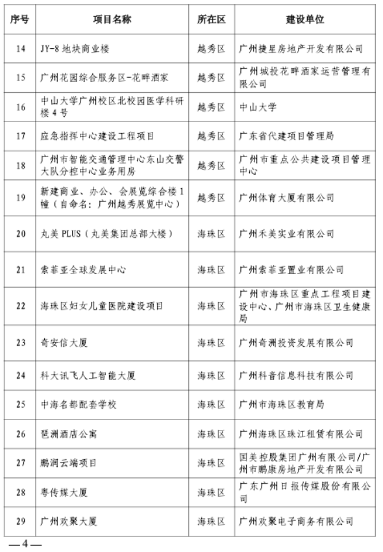 广州市住房和城乡建设局关于公布2023年全市房屋建筑精品工程培育项目的通知