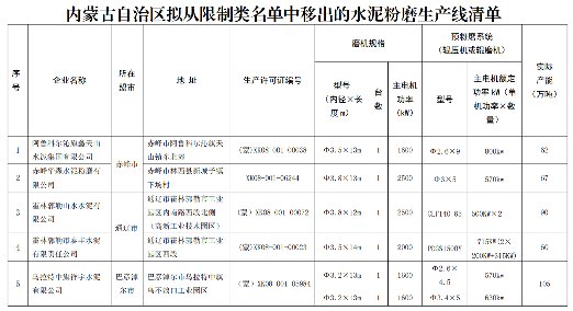 内蒙古自治区工业和信息化厅关于拟将5户水泥粉磨企业移出限制类装备企业名单的公告