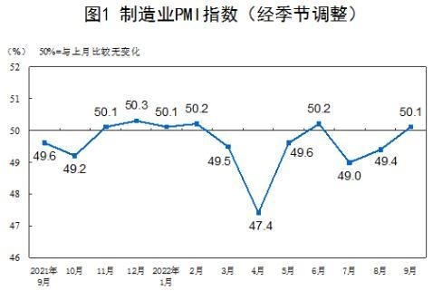 国家统计局：9月制造业PMI连续4个月回升