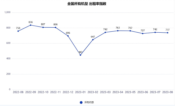 2023年8月升降工作平台租赁景气度指数发布