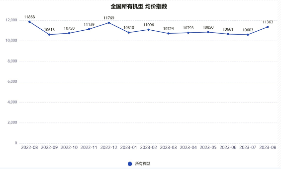 2023年8月升降工作平台租赁景气度指数发布