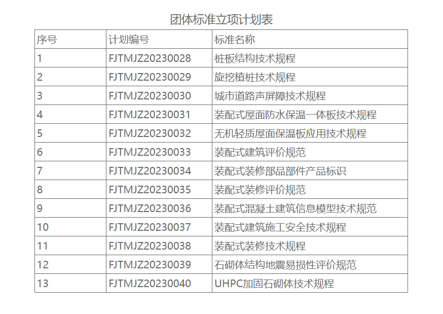 福建省土木工程建筑行业协会关于《桩板结构技术规程》等13项团体标准联合立项公告