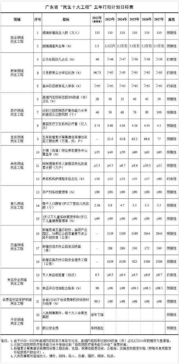 广东省人民政府办公厅关于印发《广东省“民生十大工程”五年行动计划（2023―2027年）》的通知