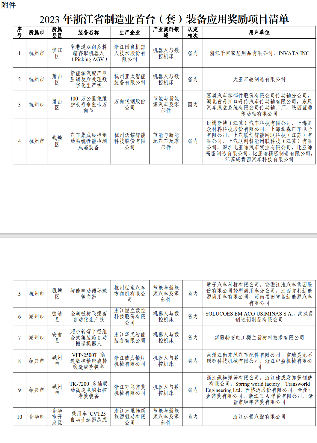浙江省2023年度首台(套)装备确定！多家仪器仪表企业上榜，最高奖励200万