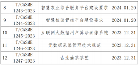 中国中小商业企业协会关于批准发布《基坑土方回填施工技术规程》等一批团体标准的公告?