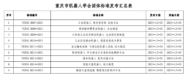 重庆市机器人学会关于发布《工业机器人 动态稳定性 试验方法》等九项团体标准的公告