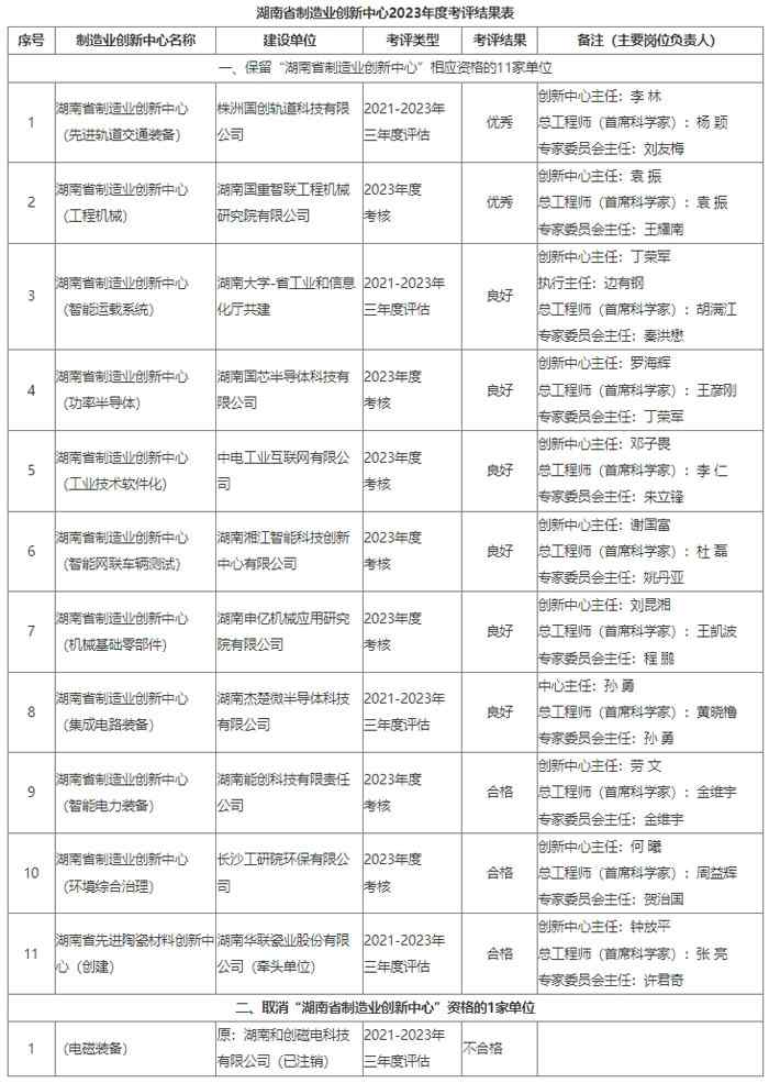 省工信厅公布湖南省制造业创新中心2023年度考评结果 省工信厅公布湖南省制造业创新中心2023年度考评结果