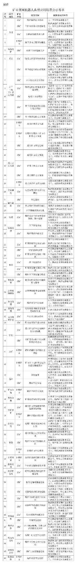 关于矿山领域机器人典型应用场景名单的公示