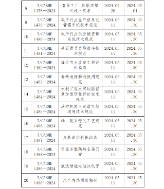 中国中小商业企业协会关于批准发布《移动端网络速率用户体验测试法》等21项团体标准的公告?