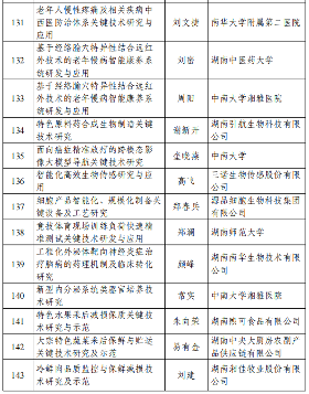 226项！2024年度湖南省重点研发计划拟立项项目公布