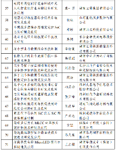 226项！2024年度湖南省重点研发计划拟立项项目公布