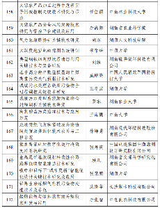 226项！2024年度湖南省重点研发计划拟立项项目公布