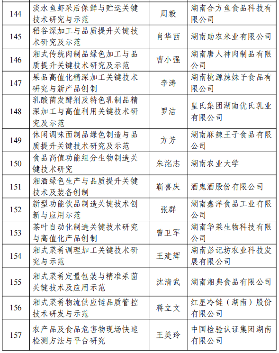 226项！2024年度湖南省重点研发计划拟立项项目公布