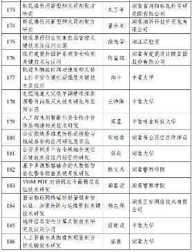 226项！2024年度湖南省重点研发计划拟立项项目公布