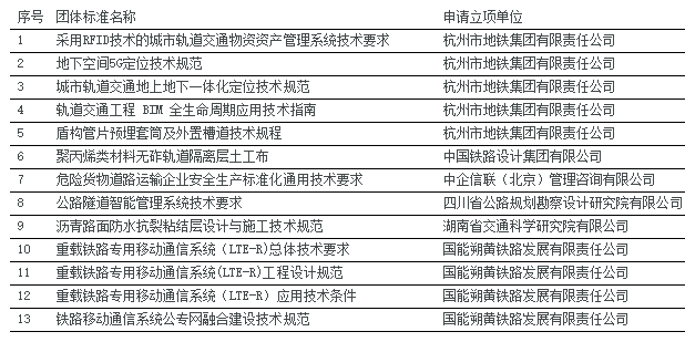 中国交通运输协会关于2024年度第4批团体标准项目立项（13项）的公告