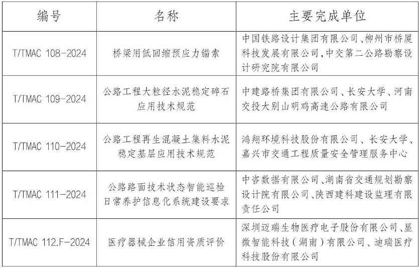 中国技术市场协会关于发布《桥梁用低回缩预应力锚索》等五项团体标准的公告