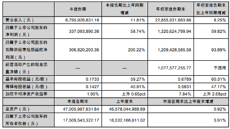 柳工前三季度净利润13.21亿元，同比增长59.82%