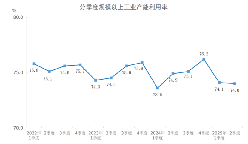 【数据发布】2025年二季度全国规模以上工业产能利用率为74.0%