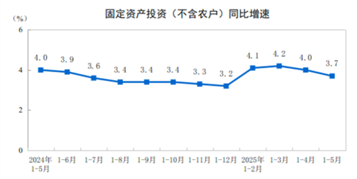 【数据发布】2025年1―5月份全国固定资产投资增长3.7%