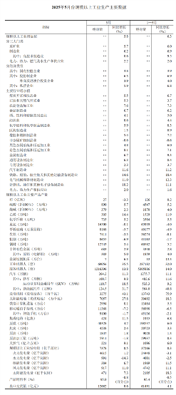 【数据发布】2025年5月份规模以上工业增加值增长5.8%