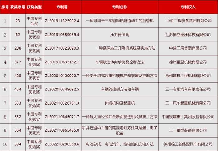 10项工程机械行业专利荣获第二十五届中国专利奖