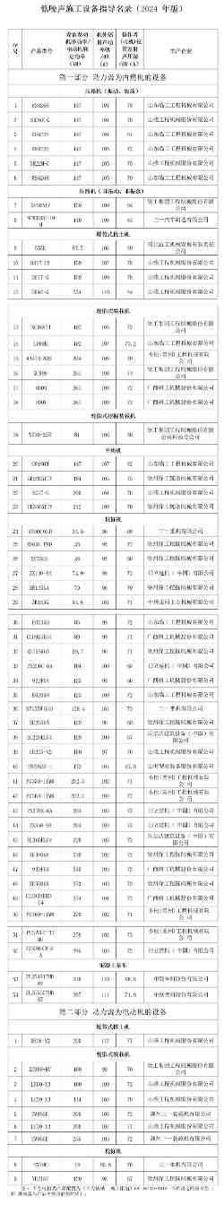 低噪声施工设备指导名录（2024年版）名单公布