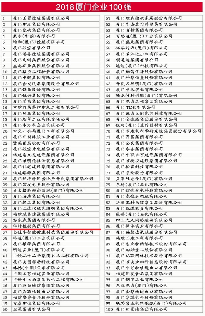 华特控股集团连续第11年入围厦门企业百强