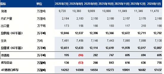 铁水产量环比增加，短期铁矿石价格或高位震荡
