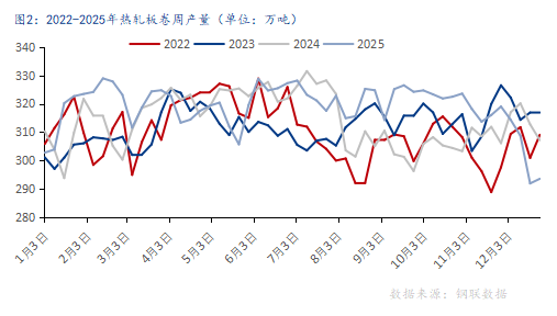 2026年国内热轧板卷价格中心或上移，振幅较大