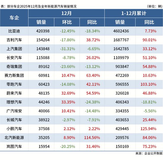 【钢材下游周报】多地公布2026年重点项目,汽车造船2025年成绩单出炉 【钢材下游周报】多地公布2026年重点项目,汽车造船2025年成绩单出炉