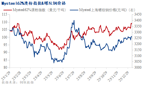 铁水产量环比增加，短期铁矿石价格或高位震荡